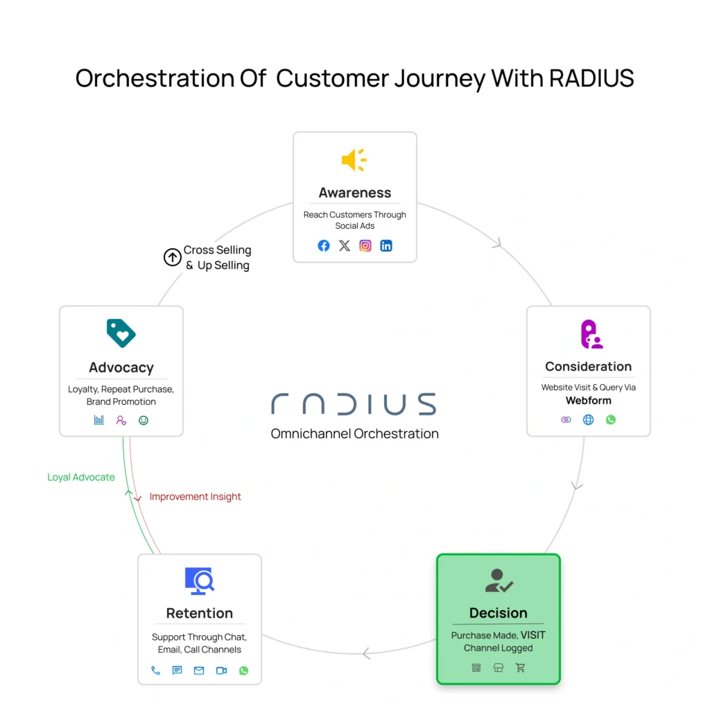 Customer journey stitched across in-person and digital channels