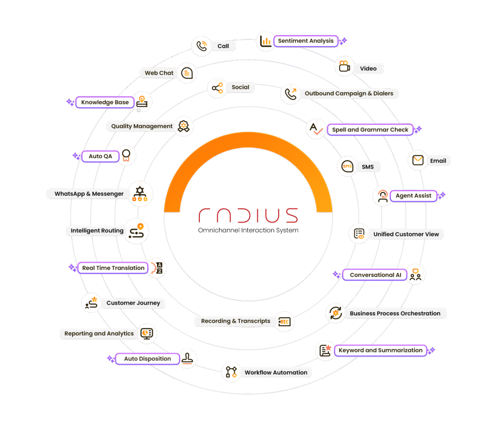 RADIUS CCaaS platform features – omnichannel communication, AI-powered analytics, sentiment analysis, intelligent routing, automation, and customer journey insights.