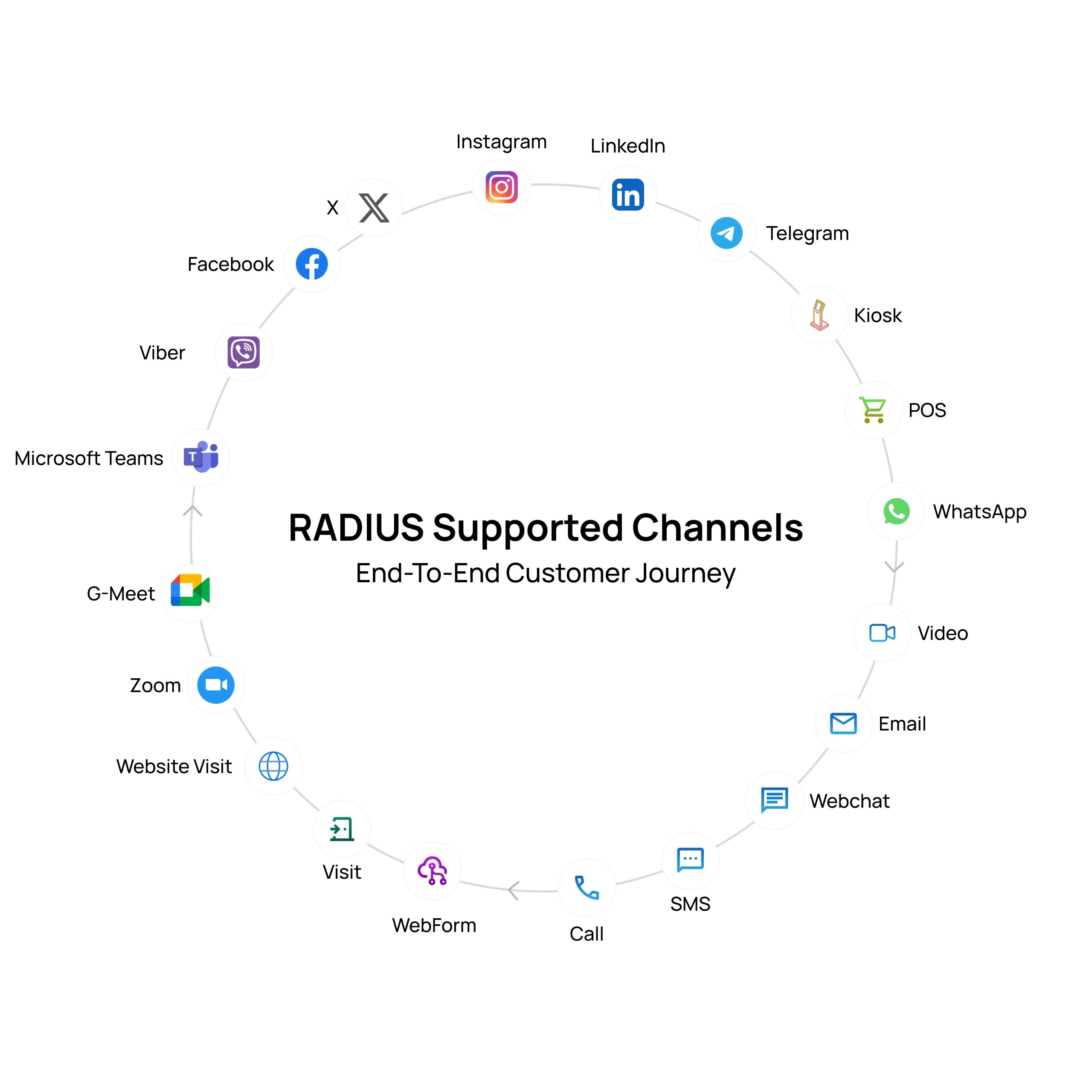 RADIUS supported communication channels including call, chat, voice, email, video, social media, POS, kiosk, and webform for a complete omnichannel customer journey