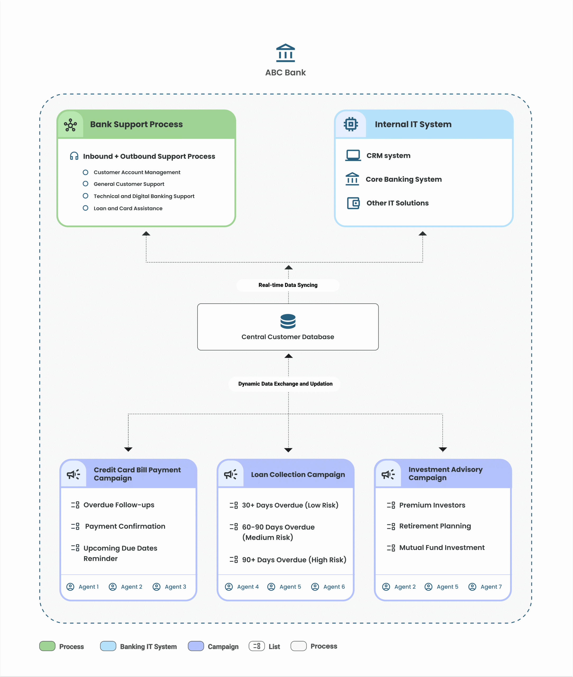 Process-Campaign Framework